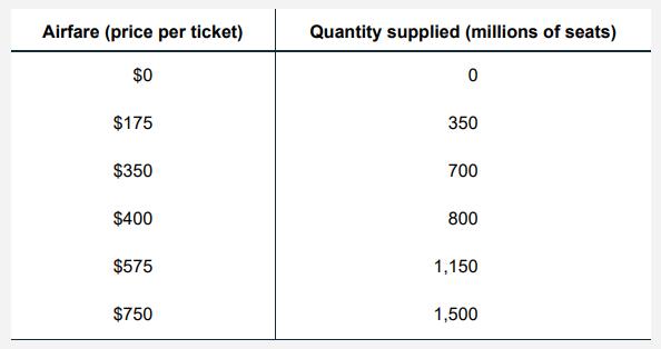 Airfare (price per ticket) $0 $175 $350 $400 $575 $750 Quantity supplied (millions of seats) 0 350 700 800