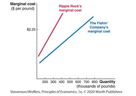 Marginal cost ($ per pound) $2.25 Ripple Rock's marginal cost The Fishin' Company's marginal cost 200 300 400
