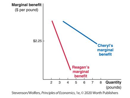 Marginal benefit ($ per pound) $2.25 Reagan's marginal benefit 2 3 3 4 5 Stevenson/Wolfers, Principles of