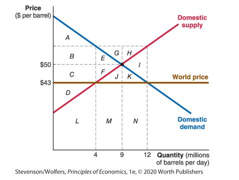 Price ($ per barrel) $50 $43 A B C D L E F M GH JK N 9 Domestic supply 12 World price Quantity (millions of