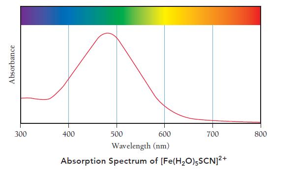 Absorbance 300 400 500 700 600 Wavelength (nm) Absorption Spectrum of [Fe(HO)5SCN]+ 800