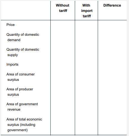 Price Quantity of domestic demand Quantity of domestic supply Imports Area of consumer surplus Area of
