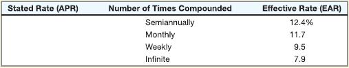 Stated Rate (APR) Number of Times Compounded Semiannually Monthly Weekly Infinite Effective Rate (EAR) 12.4%