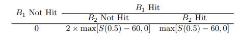 B Not Hit 0 B Hit B Not Hit 2 x max[S(0.5) - 60,0] B2 Hit max[S(0.5) - 60,0]