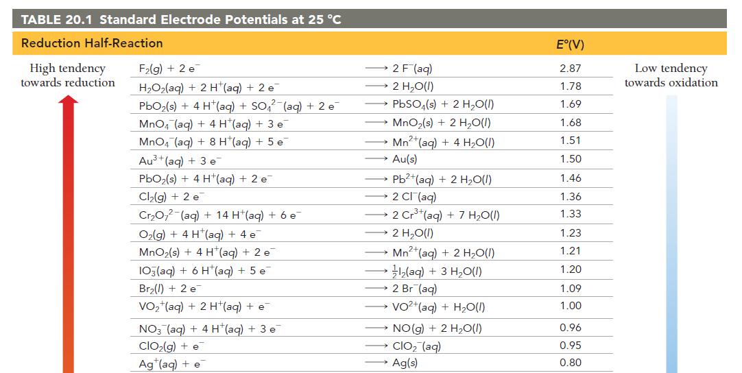TABLE 20.1 Standard Electrode Potentials at 25 C Reduction Half-Reaction High tendency towards reduction F(g)