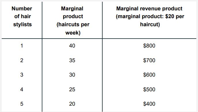 Number of hair stylists 1 2 3 4 5 Marginal product (haircuts per week) 40 35 30 25 20 Marginal revenue