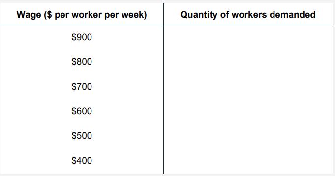 Wage ($ per worker per week) $900 $800 $700 $600 $500 $400 Quantity of workers demanded