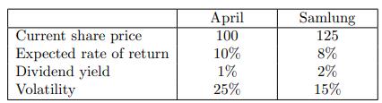 Current share price Expected rate of return Dividend yield Volatility April 100 10% 1% 25% Samlung 125 8% 2%