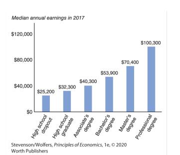 Median annual earnings in 2017 $120,000 $80,000 $40,000 $0 $25,200 High school inodoup $32,300 High school