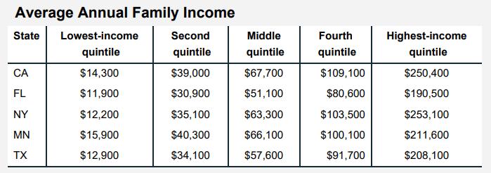 Average Annual Family Income State Lowest-income quintile $14,300 $11,900 CA FL NY MN TX $12,200 $15,900