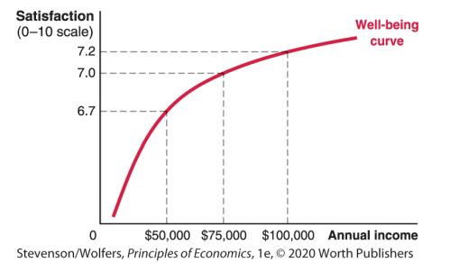 Satisfaction (0-10 scale) 7.2 7.0 6.7 Well-being curve $50,000 $75,000 $100,000 Annual income