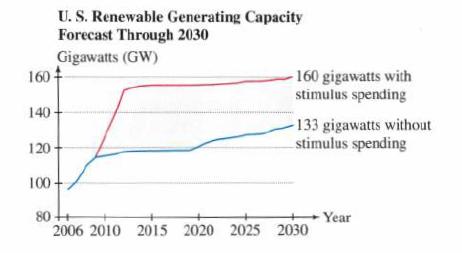 Gigawatts (GW) 1604 U.S. Renewable Generating Capacity Forecast Through 2030 140- 120 100 - 160 gigawatts