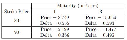 Strike Price 80 90 Maturity (in Years) 3 Price: = 15.059 Delta = 0.594 = 1 Price = 8.749 Delta = 0.555 Price
