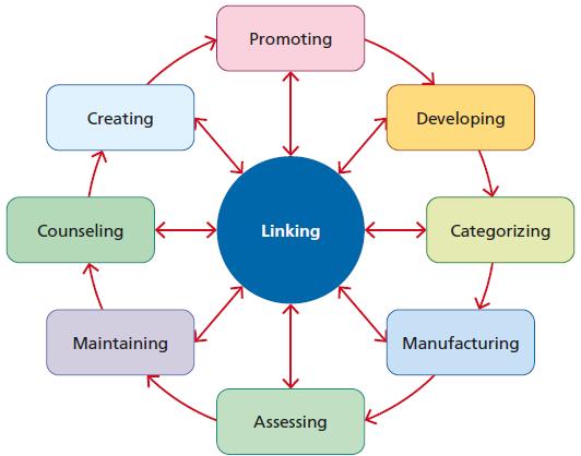 Creating Counseling Maintaining Promoting Linking Assessing Developing Categorizing Manufacturing