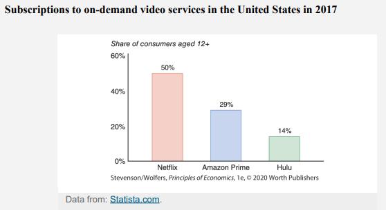 Subscriptions to on-demand video services in the United States in 2017 Share of consumers aged 12+ 60% 40%