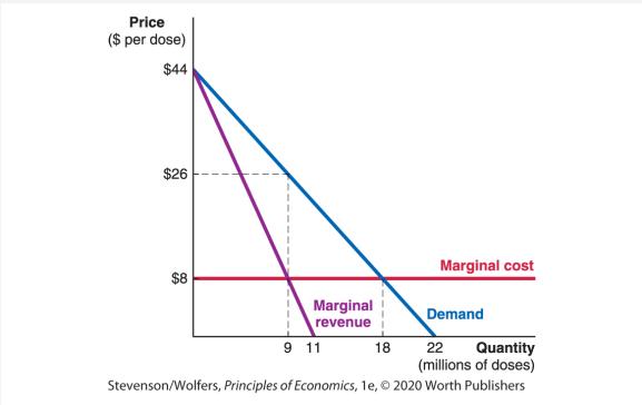 Price ($ per dose) $44 $26 $8 Marginal revenue 9 11 18 Marginal cost 22 Quantity (millions of doses)
