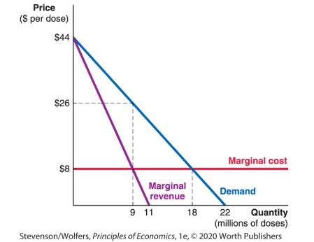 Price ($ per dose) $44 $26 $8 Marginal revenue 9 11 18 Marginal cost 22 Quantity (millions of doses)
