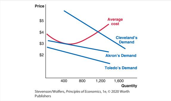 Price $5 $4 $2 400 800 Average cost Cleveland's Demand Akron's Demand 1,200 Toledo's Demand 1,600 Quantity