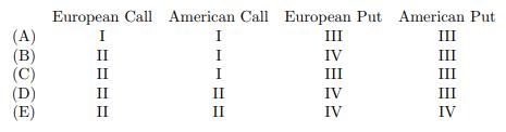 (A) (B) (C) (D) (E) European Call American Call European Put American Put I I III III II I IV III II II II II