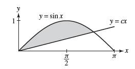 y 1 y = sinx E|N y = cx  X