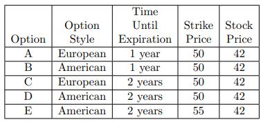 Option A B  D E Option Style European American European American American Time Until Expiration 1 year 1 year