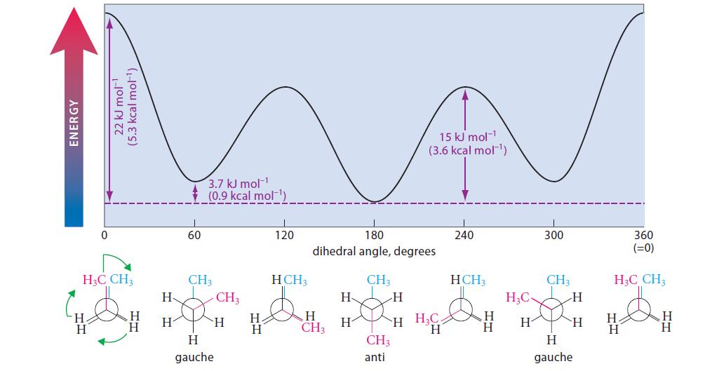 ENERGY H 0 HC CH H 22 kJ mol (5.3 kcal mol-) H H I 60 3.7 kJ mol- (0.9 kcal mol-) CH3 H gauche CH3 H H. H 1