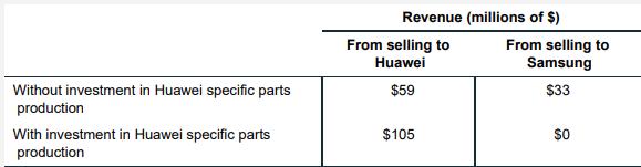 Without investment in Huawei specific parts production With investment in Huawei specific parts production