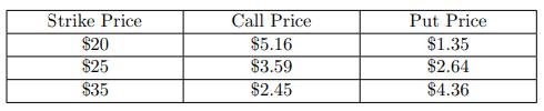 Strike Price $20 $25 $35 Call Price $5.16 $3.59 $2.45 Put Price $1.35 $2.64 $4.36