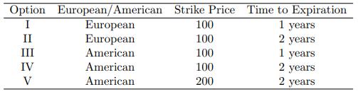 Option I II III IV V European/American European European American American American Strike Price Time to