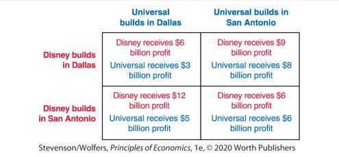 Disney builds in Dallas Universal builds in Dallas Disney builds in San Antonio Disney receives $6 billion