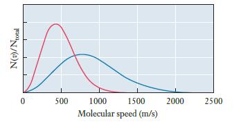 N()/Ntotal 0 500 1000 1500 Molecular speed (m/s) 2000 2500