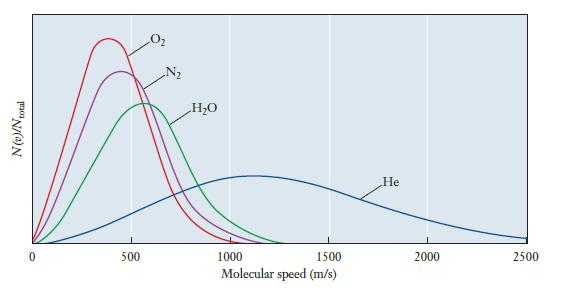 N(v)/N total 0 500 N HO 1000 1500 Molecular speed (m/s) He 2000 2500