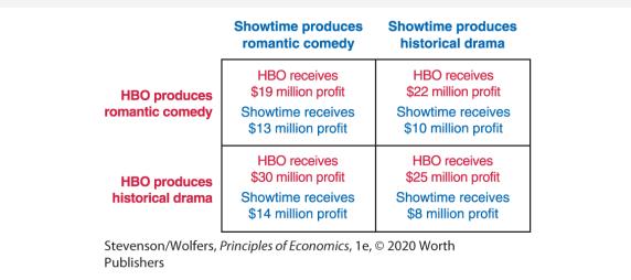 HBO produces romantic comedy HBO produces historical drama Showtime produces romantic comedy HBO receives $19