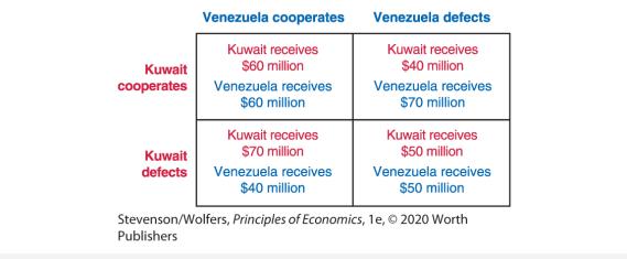 Kuwait cooperates Kuwait defects Venezuela cooperates Kuwait receives $60 million Venezuela receives $60