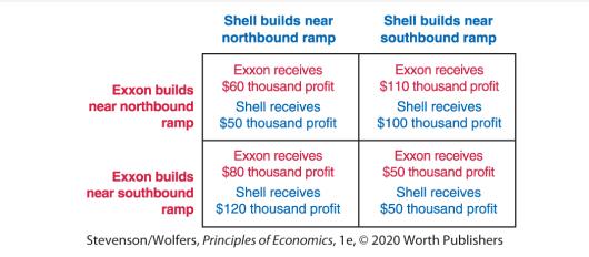 Exxon builds near northbound ramp Exxon builds near southbound ramp Stevenson/Wolfers, Shell builds near