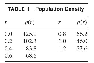 r TABLE 1 Population Density p(r) 125.0 102.3 0.0 0.2 0.4 0.6 83.8 68.6 r 0.8 1.0 1.2 p(r) 56.2 46.0 37.6