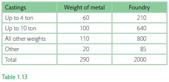 Castings Up to 4 ton Up to 10 ton All other weights Other Total Table 1.13 Weight of metal 60 100 110 20 290