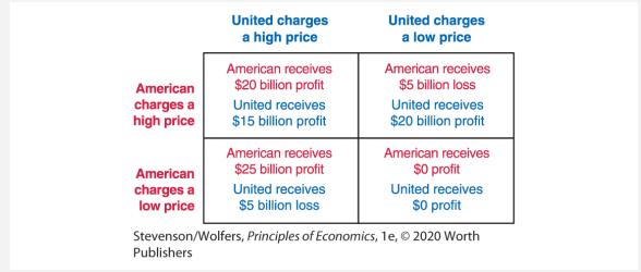 American charges a high price United charges a high price American receives $20 billion profit United
