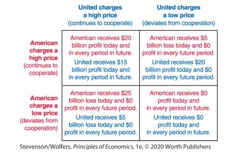 American charges a high price (continues to cooperate) American charges a low price (deviates from