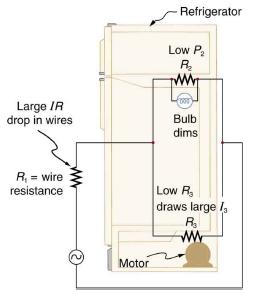 Large IR drop in wires R = wire resistance www Motor - Refrigerator Low P R WWW 000) Bulb dims Low R draws