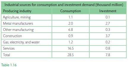 Industrial sources for consumption and investment demand (thousand million) Producing industry Agriculture,