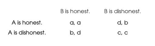A is honest. A is dishonest. B is honest. a, a b, d B is dishonest. d, b C, C