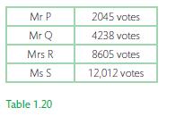 Mr P Mr Q Mrs R Ms S Table 1.20 2045 votes 4238 votes 8605 votes 12,012 votes