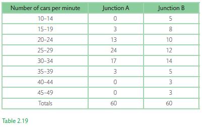 Number of cars per minute 10-14 15-19 20-24 25-29 30-34 35-39 40-44 45-49 Totals Table 2.19 Junction A 0 3 13