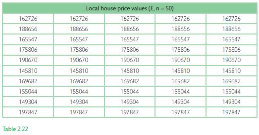 162726 188656 165547 175806 190670 145810 169682 155044 149304 197847 Table 2.22 Local house price values (,