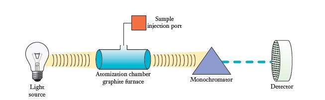DE Light source Sample injection port Atomization chamber graphite furnace Monochromator D Detector