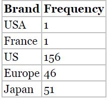 Brand Frequency USA 1 France 1 US 156 Europe 46 Japan 51