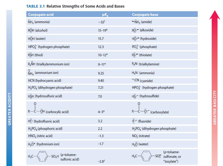 GREATER ACIDITY TABLE 3.1 Relative Strengths of Some Acids and Bases Conjugate acid pk NH, (ammonia) RH
