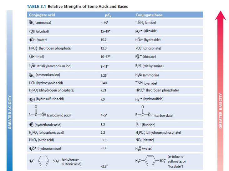 GREATER ACIDITY TABLE 3.1 Relative Strengths of Some Acids and Bases Conjugate acid NH, (ammonia) RH