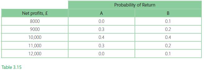Table 3.15 Net profits,  8000 9000 10,000 11,000 12,000 A 0.0 0.3 0.4 0.3 0.0 Probability of Return B 0.1 0.2